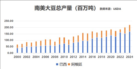 USDA下调世界大豆产量 豆粕期货主力本周K线收阳