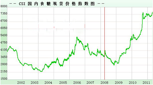 2025年1月20日现货白糖价格行情今日报价多少钱一吨