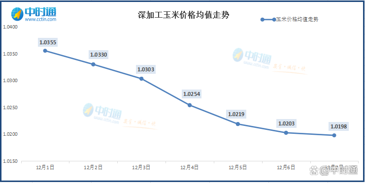 中储粮增加玉米收储规模 政策端持续释放利好