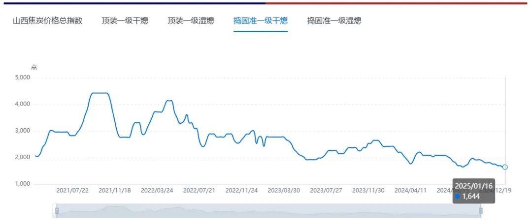 2025年1月20日今日焦炭价格最新行情走势