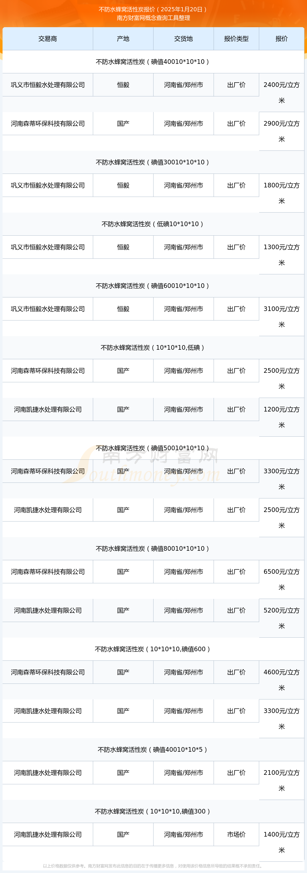 2025年1月21日今日椰壳活性炭价格最新行情走势