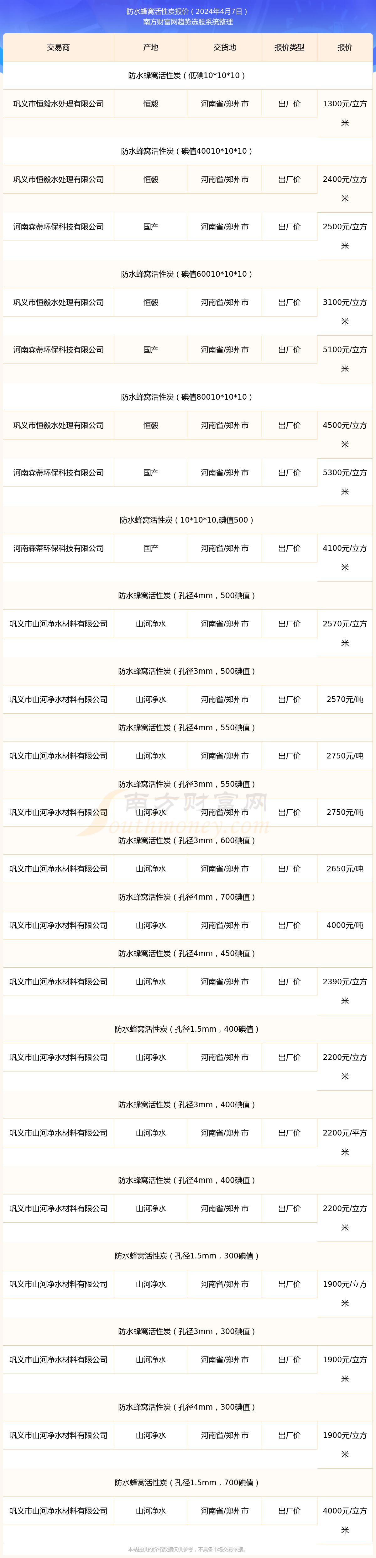 2025年1月21日今日不防水蜂窝活性炭最新价格查询