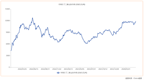 RU期货和原料经常劈叉 丁二烯库存下降至低水平