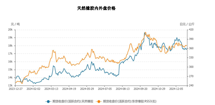（2025年1月22日）今日天然橡胶期货最新价格行情查询