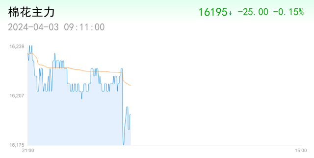 （2025年1月22日）今日棉花期货价格最新价格查询