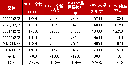 （2025年1月22日）今日棉纱期货最新价格查询