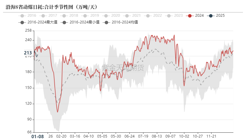 （2025年1月22日）今日动力煤期货最新价格行情