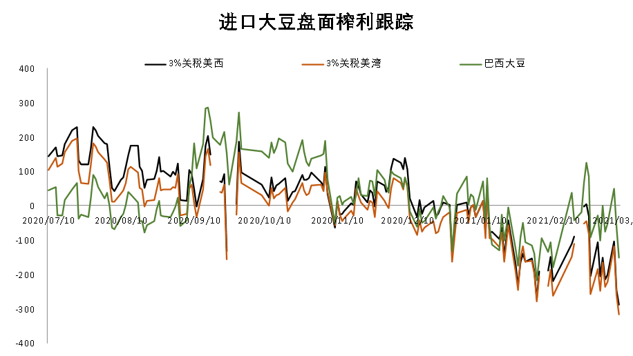 豆油期货保持领涨状态 南美天气炒作有升温迹象