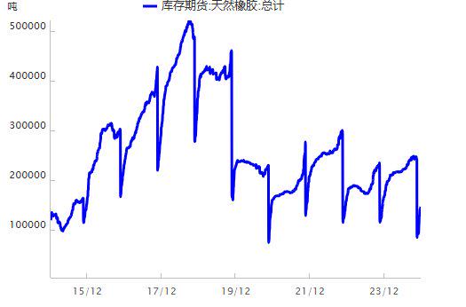 橡胶期货1月22日主力小幅下跌1.02% 收报17435.0元