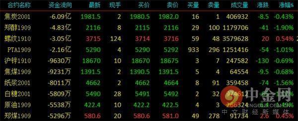 1月22日收盘焦炭期货资金流入866.96万元