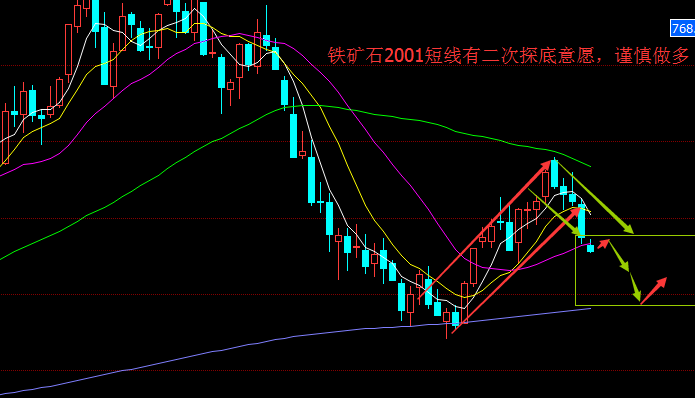 1月22日收盘铁矿石期货持仓较上日增持709手