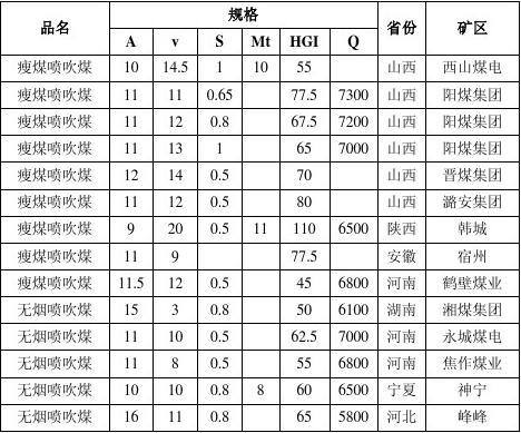 2025年1月22日最新喷吹煤价格行情走势查询