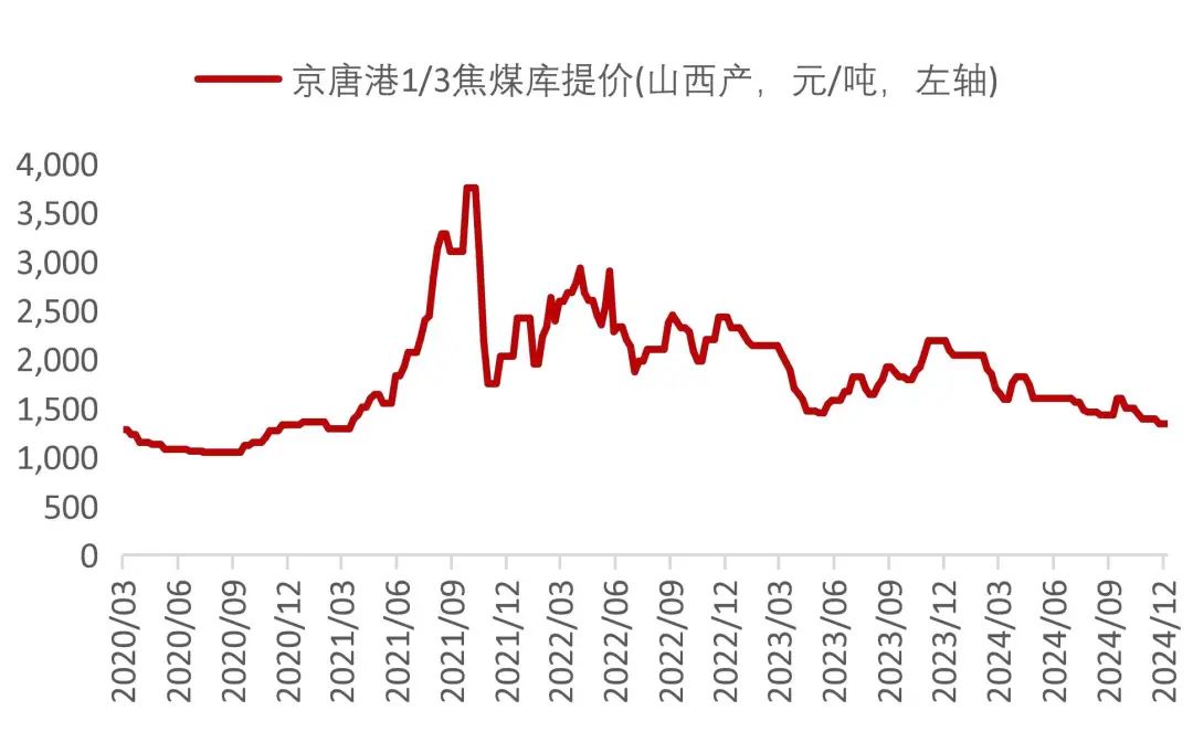 2025年1月22日最新喷吹煤价格行情走势查询