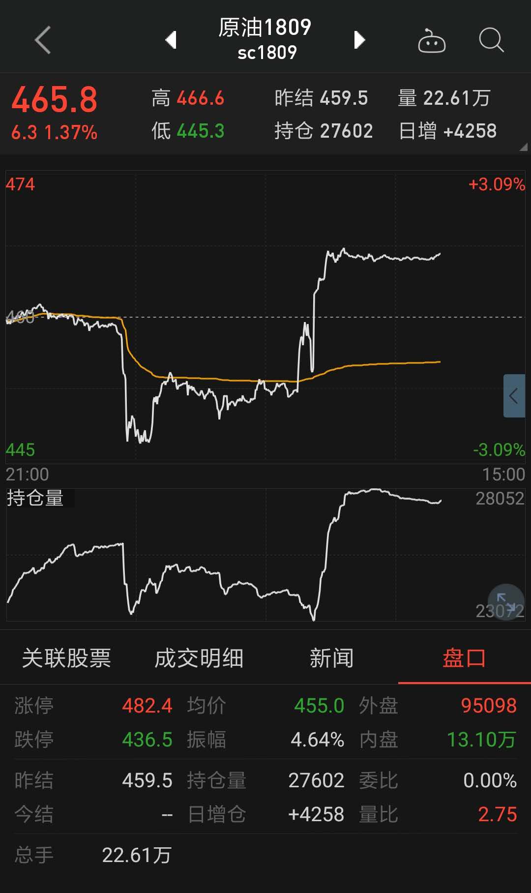 油价小幅下跌 伊朗原油出口面临严重困境