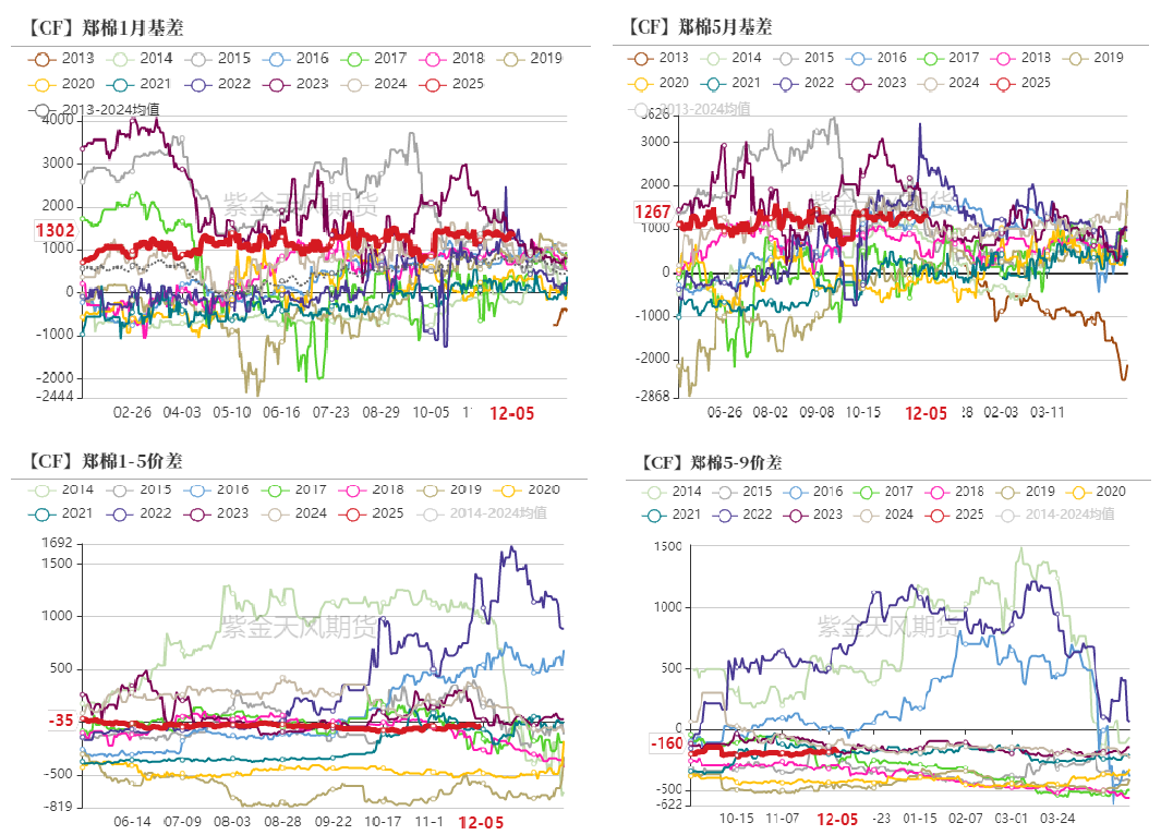 棉花期货1月23日主力小幅下跌1.18% 收报13455.0元
