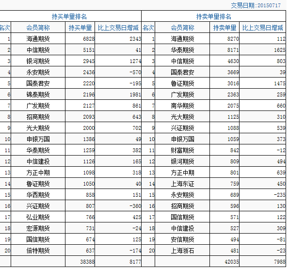 苹果期货1月23日主力小幅下跌0.27% 收报6750.0元