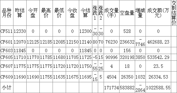棉花期货1月23日主力小幅下跌1.18% 收报13455.0元