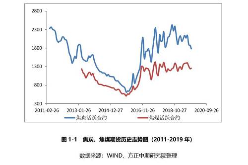 1月23日收盘焦炭期货资金流出104.15万元