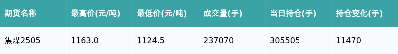 1月24日收盘焦煤期货资金流出1.86亿元