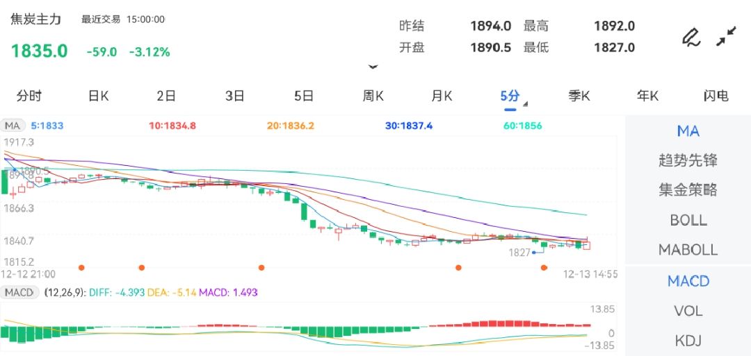焦炭期货1月24日主力小幅下跌0.93% 收报1764.5元