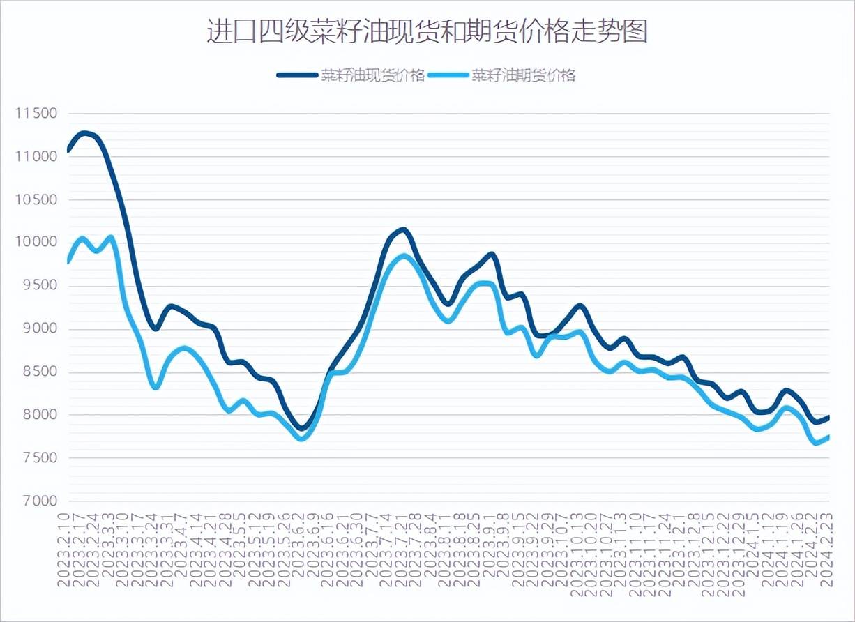 菜籽油期货1月24日主力小幅下跌0.20% 收报8476.0元