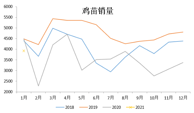养殖端库存压力较大 鸡蛋期货主力本周K线收阳