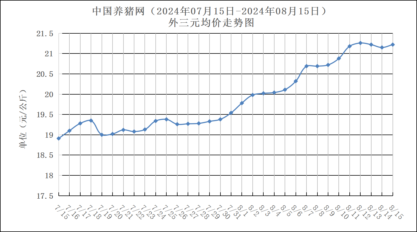 生猪期货主力连续2周K线收阳 短期生猪供应增多