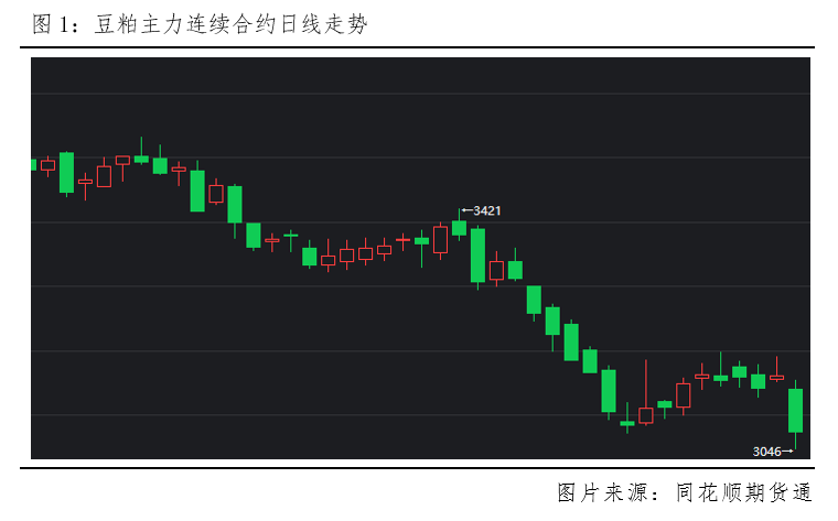1季度豆粕走势偏强 豆粕主力连续2周K线收阳