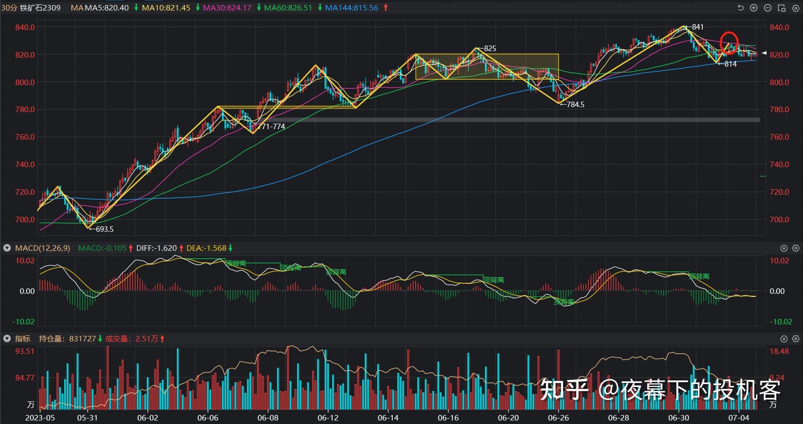 交投表现冷清 棕榈油期货主力连续4周K线收阴