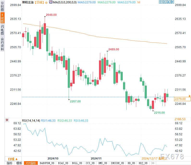 交投表现冷清 棕榈油期货主力连续4周K线收阴
