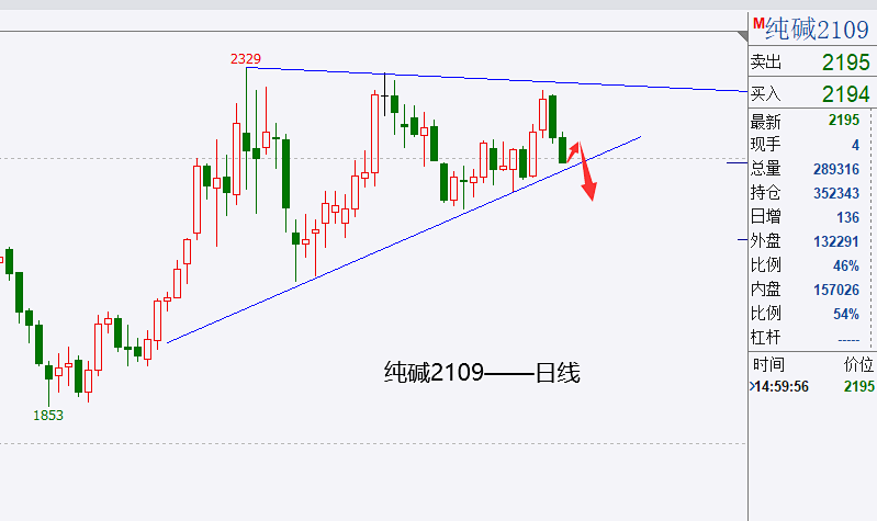焦炭期货主力本周K线收阴 年后仍有降价预期