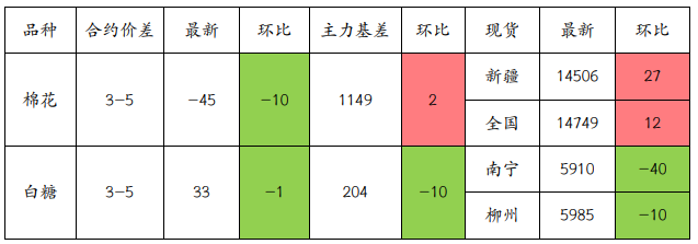 年前棉花基本面并未大幅改善 棉价短期震荡运行
