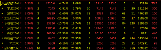 1月27日收盘苹果期货资金流入3737.02万元