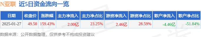 1月27日收盘白糖期货资金流出1.56亿元