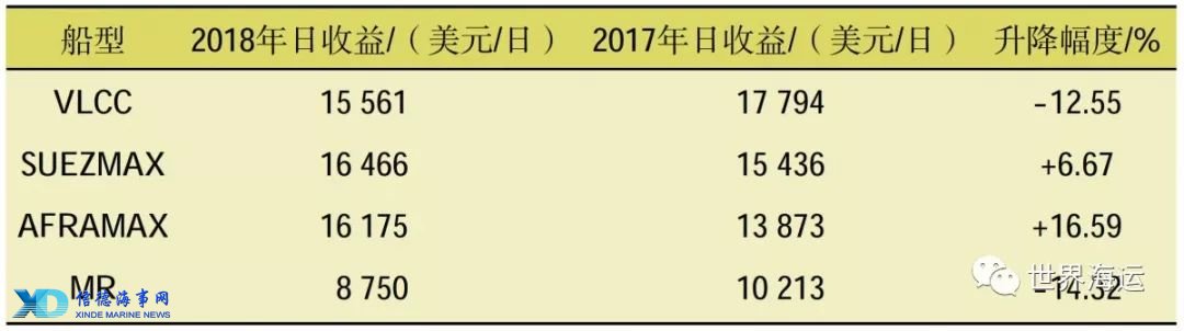 美国收紧对俄及伊朗制裁 燃料油供应延续紧张