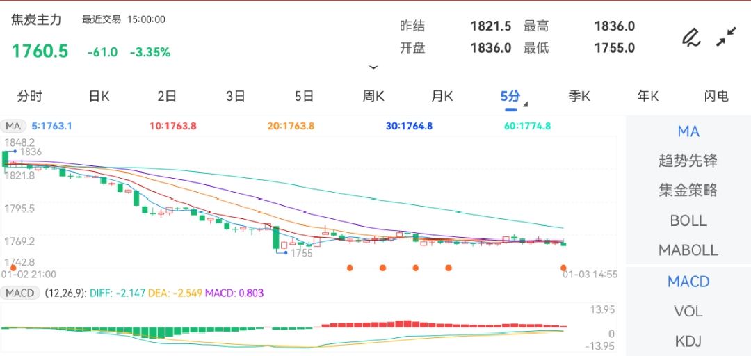 焦炭期货1月27日主力大幅上涨2.23% 收报1785.0元