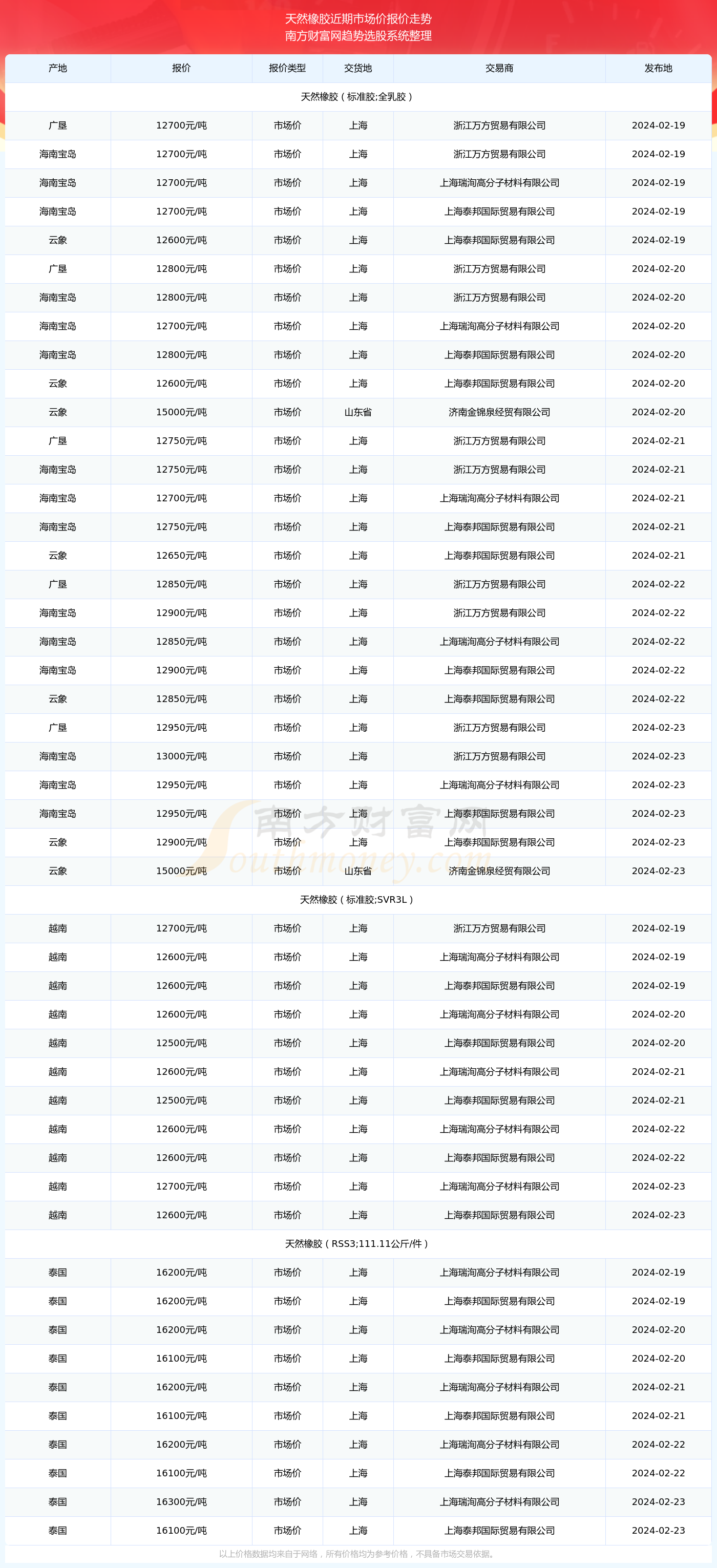 春节期间原料持续上涨 橡胶价格节后有望走高