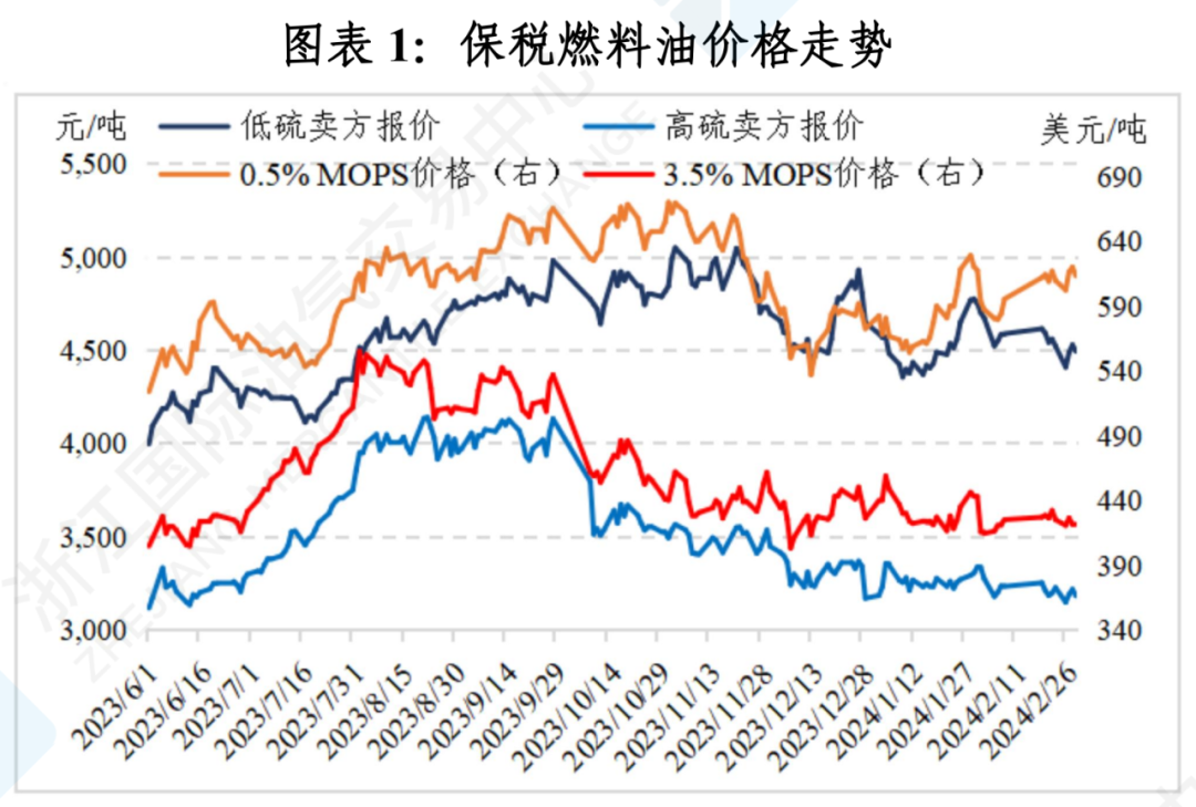 （2025年2月5日）今日低硫燃料油期货最新价格行情查询