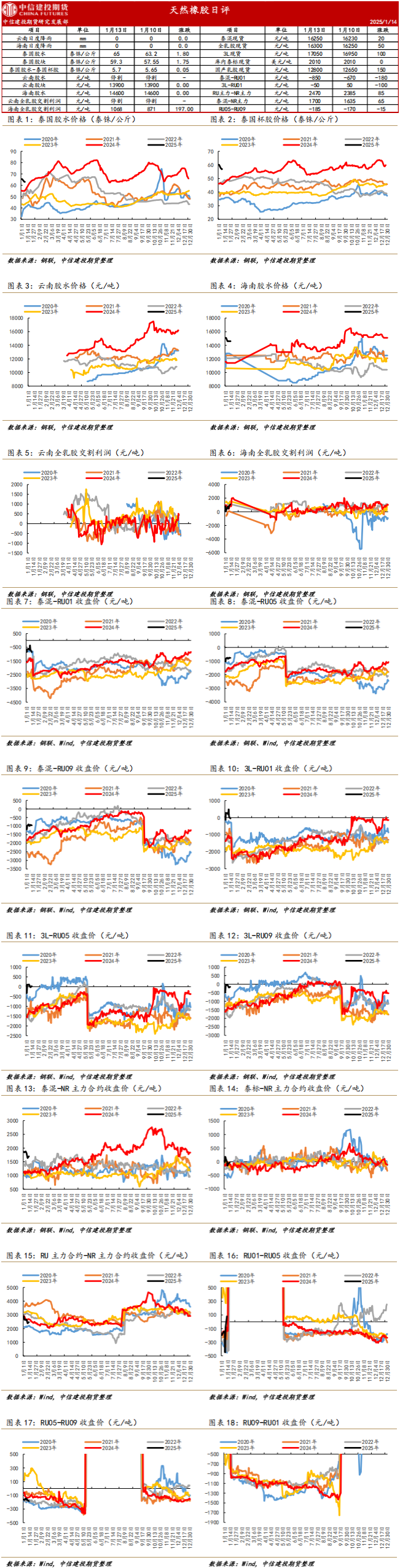 (2025年2月5日)今日天然橡胶期货最新价格行情查询