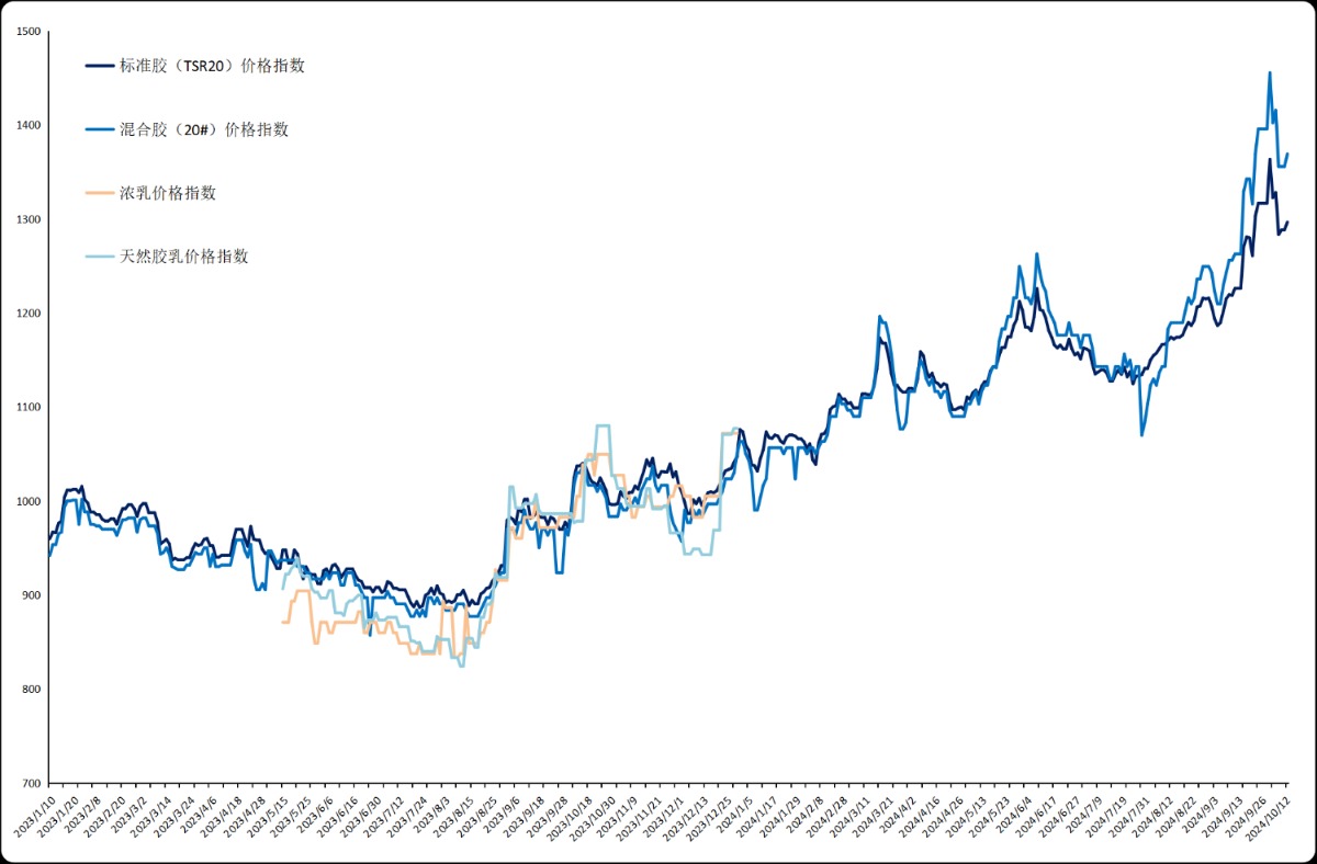 (2025年2月5日)今日天然橡胶期货最新价格行情查询