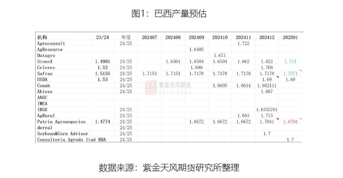 南美大豆产量或面临下调 豆粕或震荡偏强为主
