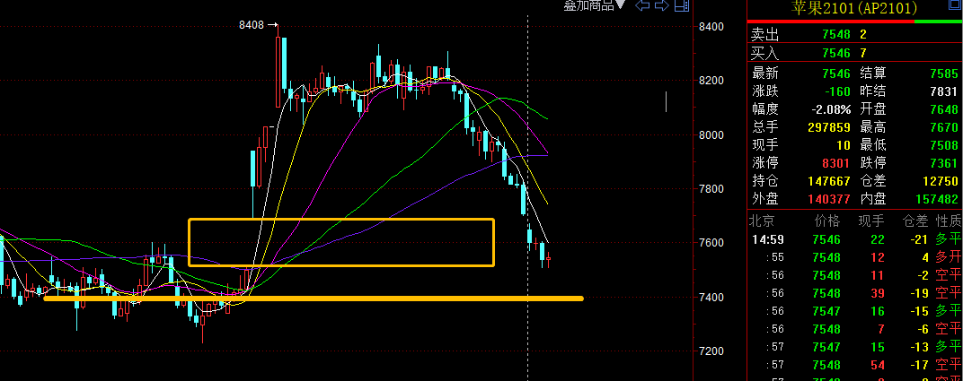 2月5日收盘苹果期货资金流出2863.74万元
