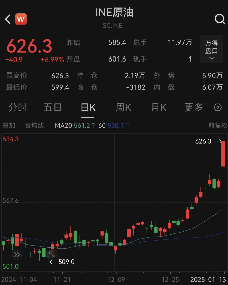 原油期货2月5日主力小幅上涨0.46% 收报605.5元