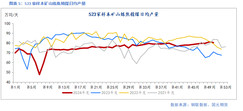 煤矿累库压力依旧 焦煤走势筑底为主