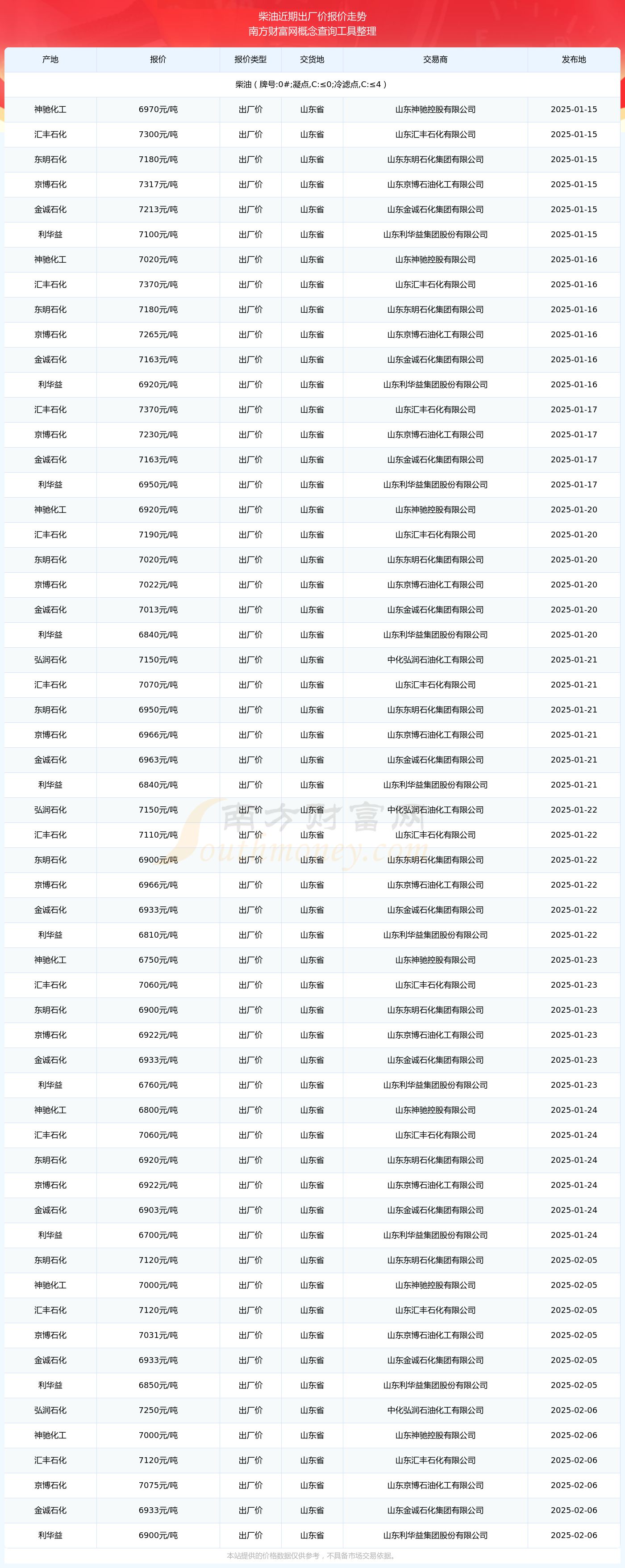2025年2月6日蓖麻油报价最新价格多少钱