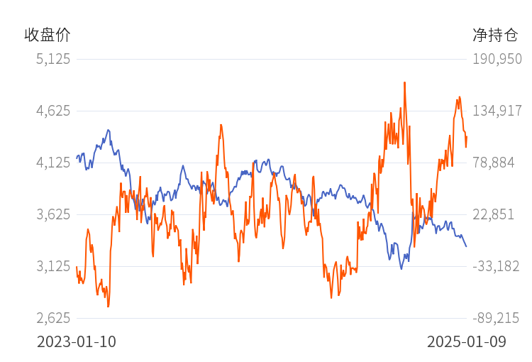 2月7日收盘菜籽油期货持仓较上日减持930手