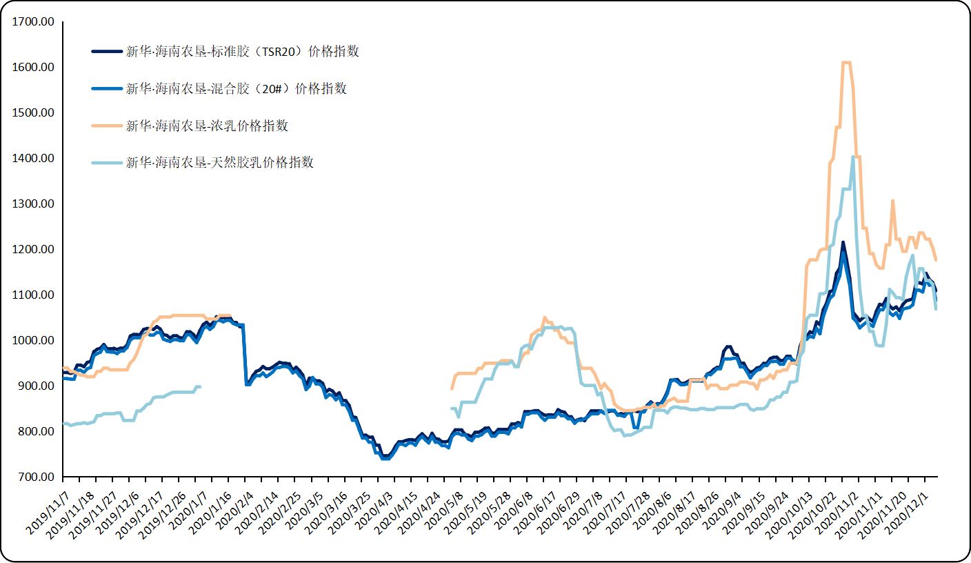 橡胶基本面预期偏强 价格短期或震荡为主