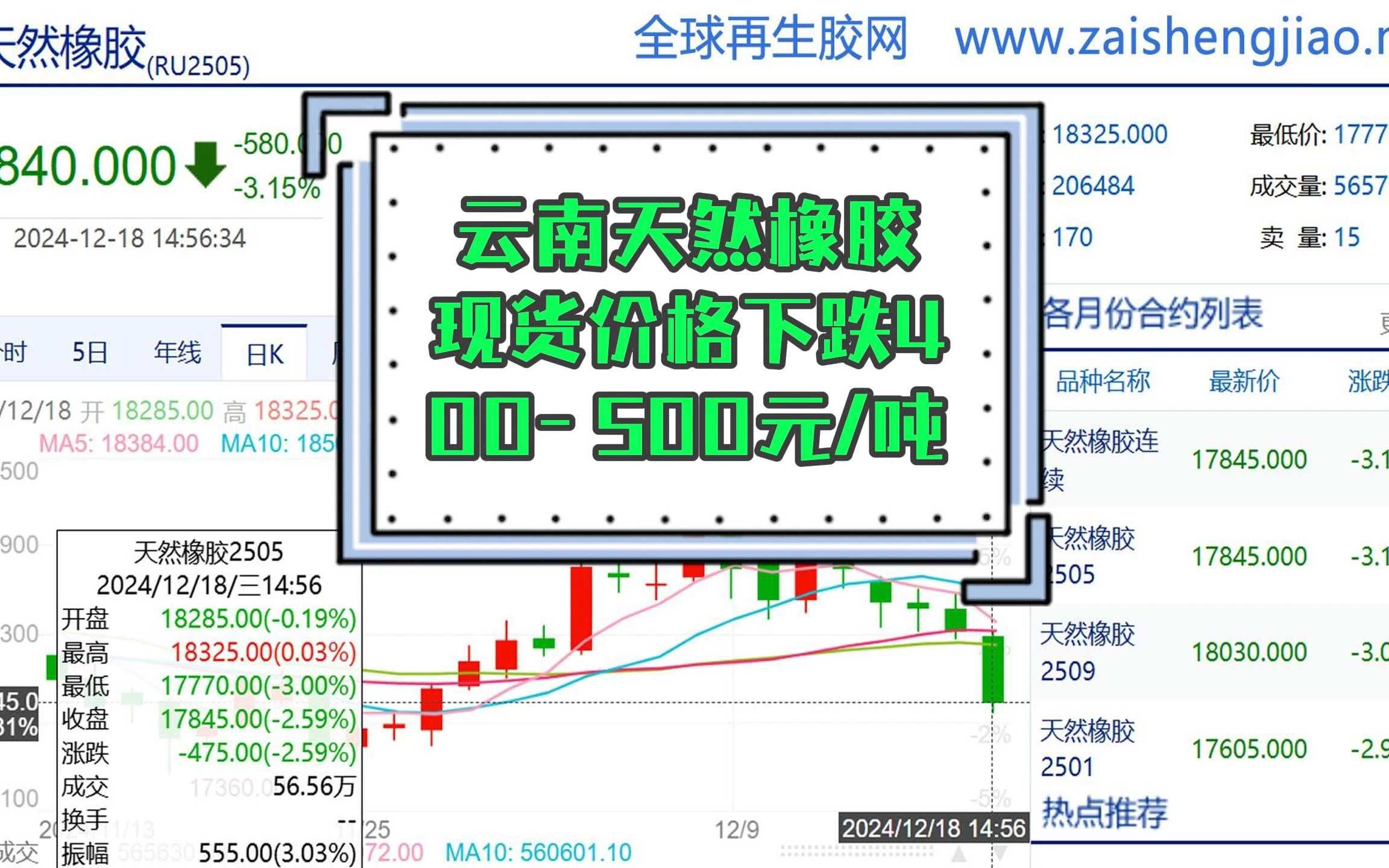 全球天然橡胶产量环比季节性下降 胶价偏弱运行为主