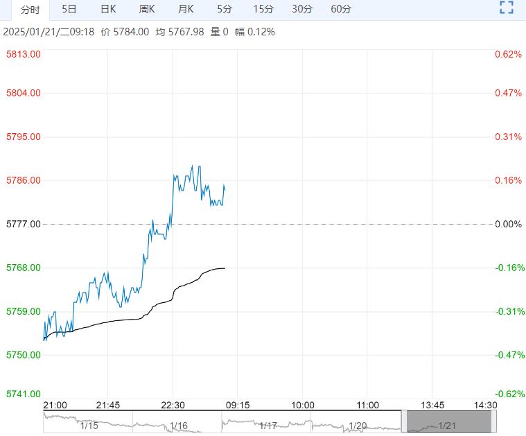 白糖：原糖价格延续反弹 国内价格维持高位震荡