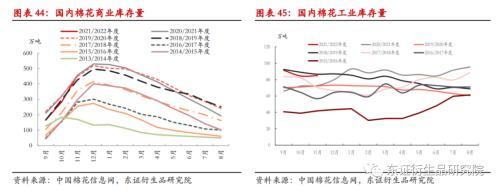 棉花:美棉价格走势偏弱 国内下游边际好转